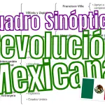 Cuadro Sinóptico de la Revolución Mexicana