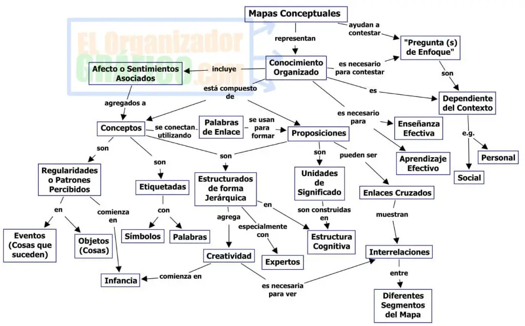 Otro Ejemplo de cómo es un mapa conceptual y sus relaciones entre conceptos