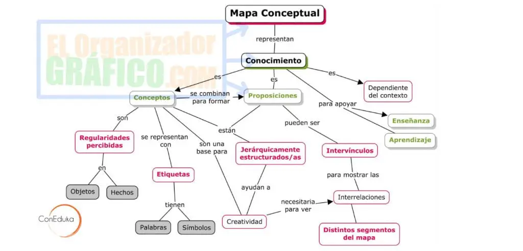 Mapa conceptual típico