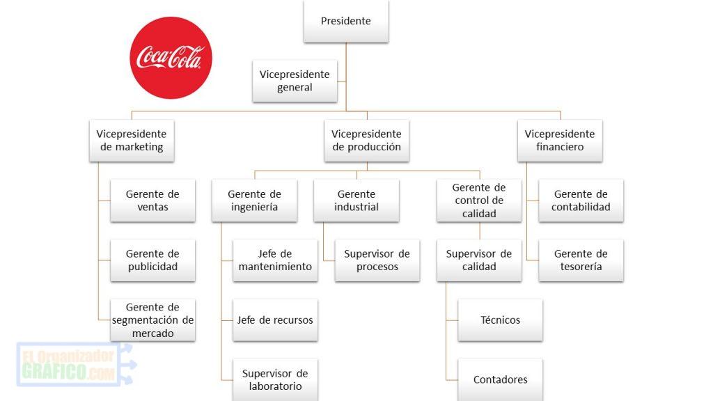 El organigrama de Coca Cola por ejemplo