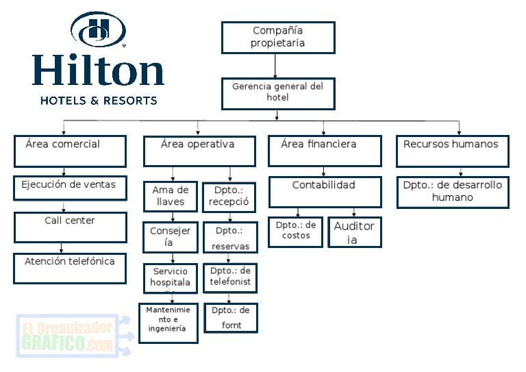 Ejemplo de organigrama hotel Hilton