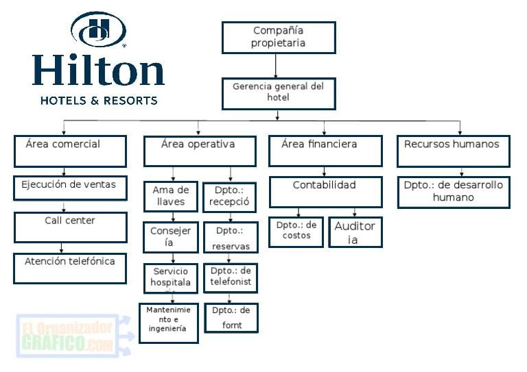 Ejemplo de organigrama hotel Hilton