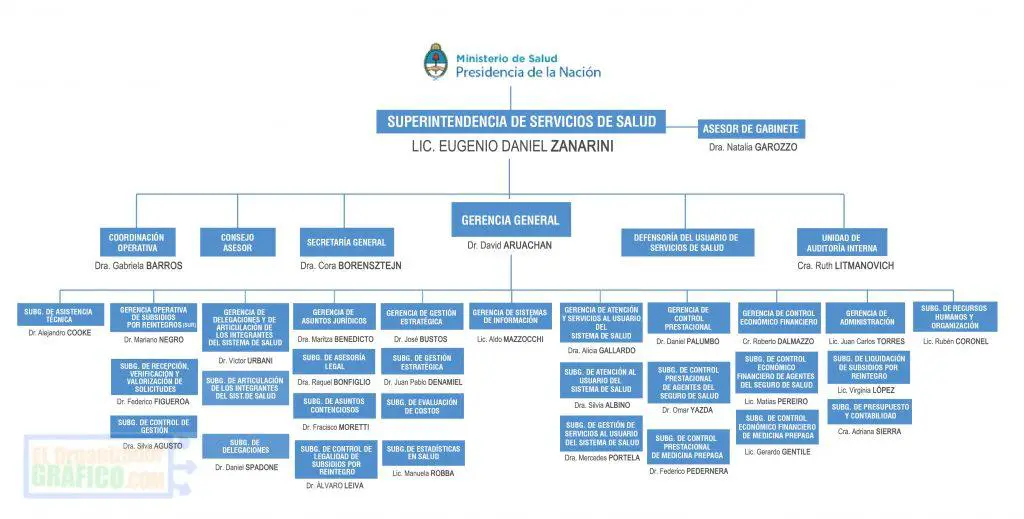 Ministerio de Salud Organigrama Argentina