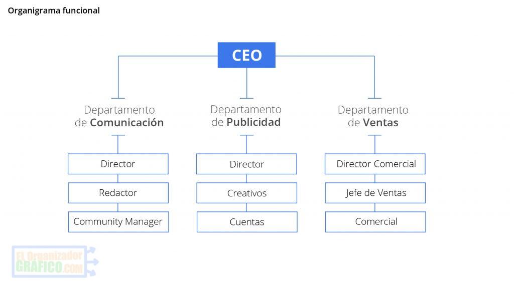 Tipo de organigrama funcional