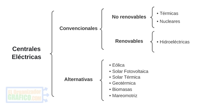 Cuadro Sinoptico De La Energia Centrales Electricas