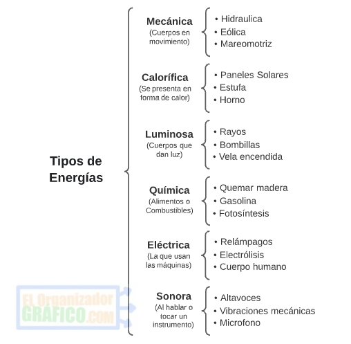 Cuadro Sinoptico De Los Tipos De Energia