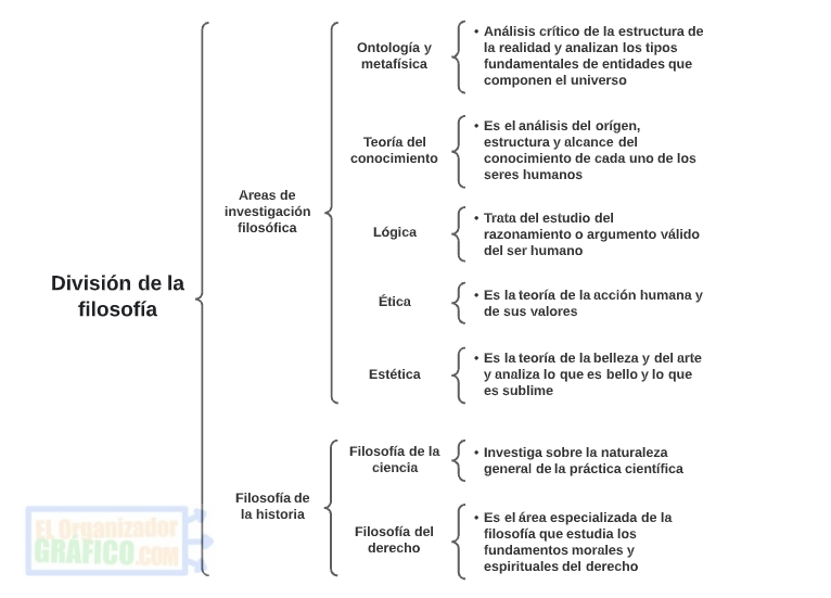 Division De La Filosofia Cuadro Sinoptico