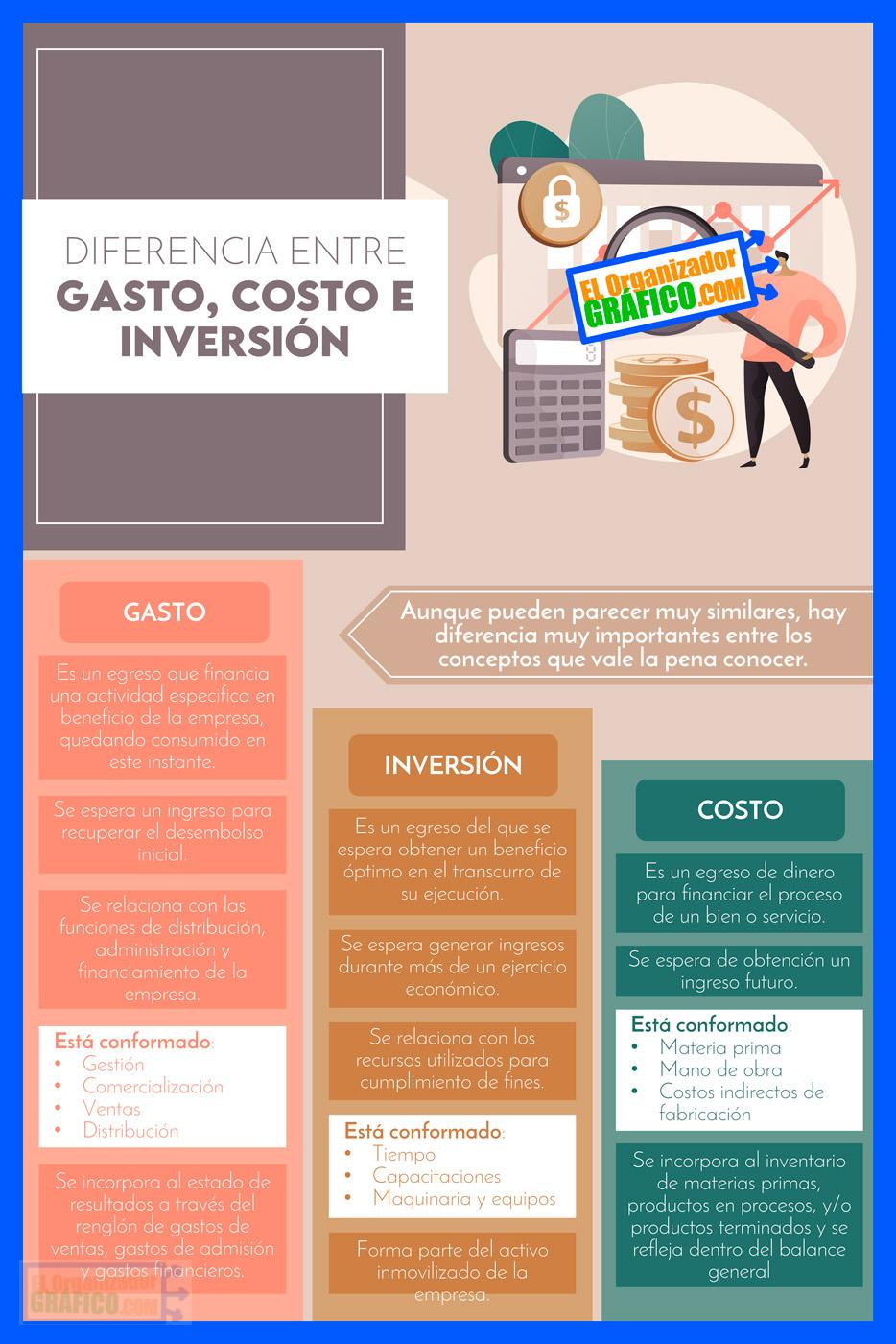 Infografia De La Empresa Y La Diferencia Entre Gasto Costo Inversion