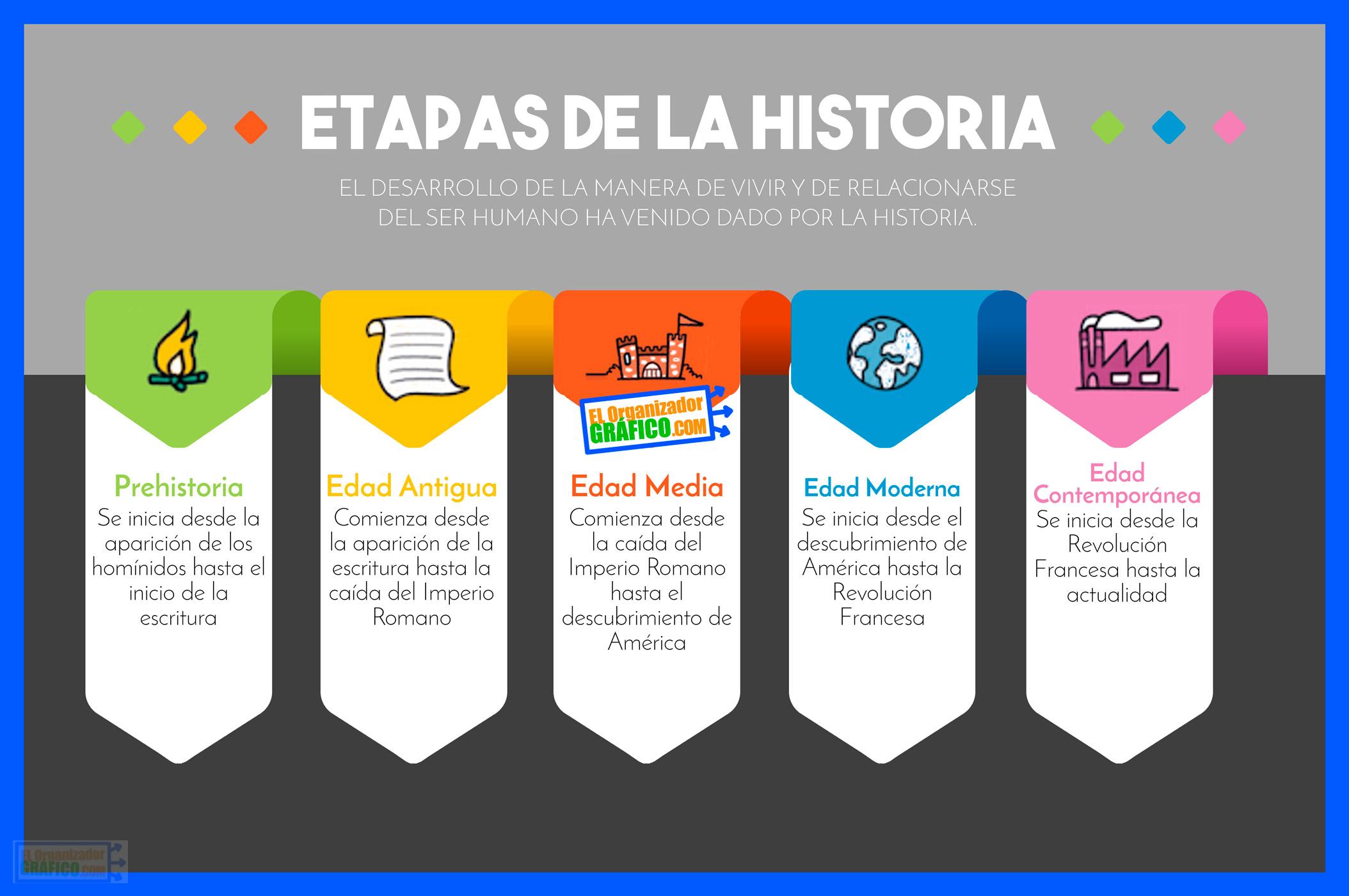 Infografia De Las Etapas De La Historia