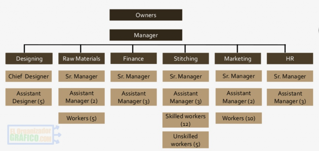 Como Es Un Organigrama De Una Empresa De Ropa Y Sus Funciones