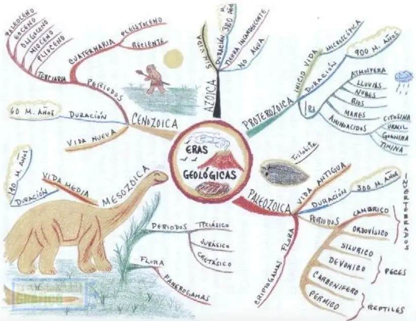 Mapa Mental De Las Eras Geologicas