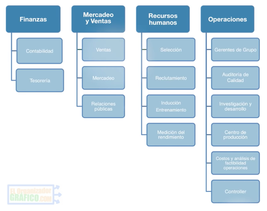 Organigrama De Empresa Basico Minimo