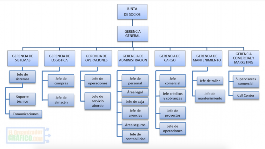 Organigrama De Empresa De Transporte De Carga Terrestre