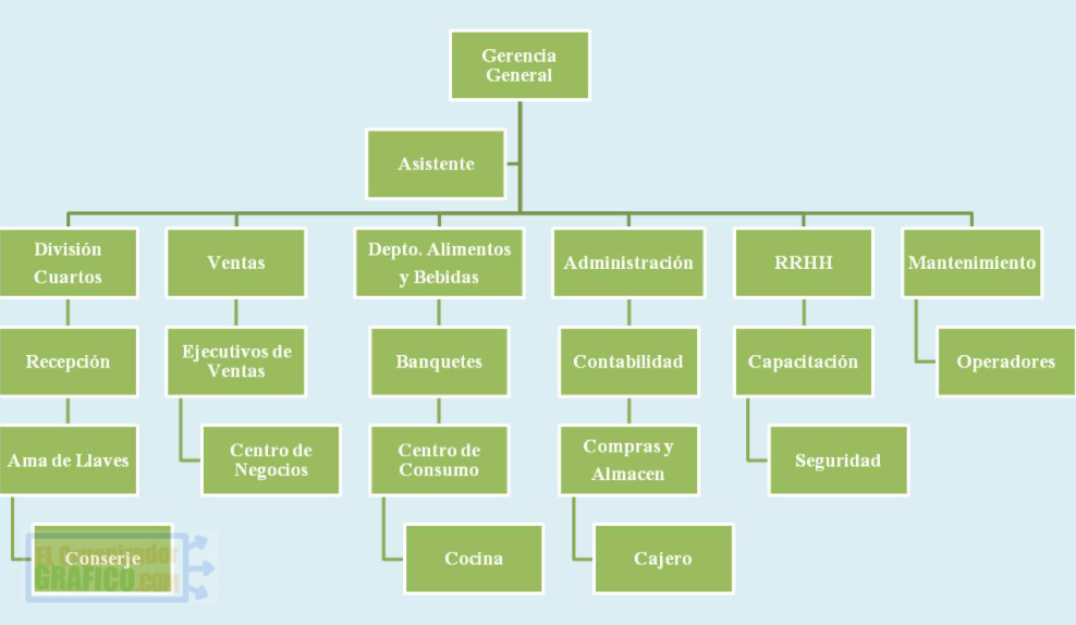 Organigrama De Un Hotel Resort