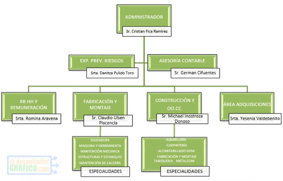 Organigrama De Una Empresa Constructora