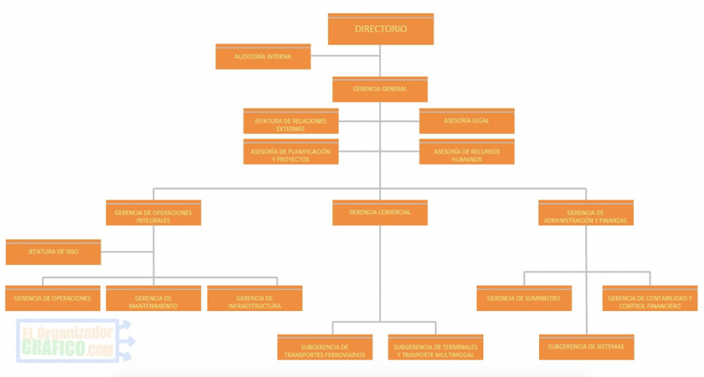 Organigrama De Una Empresa De Servicios De Transporte