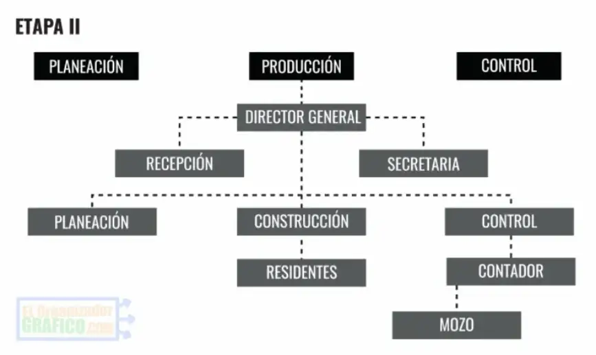 Organigrama Y Funciones De Una Empresa Constructora Por Etapas