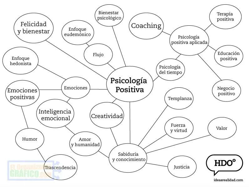 Mapa Mental De La Psicologia Positiva