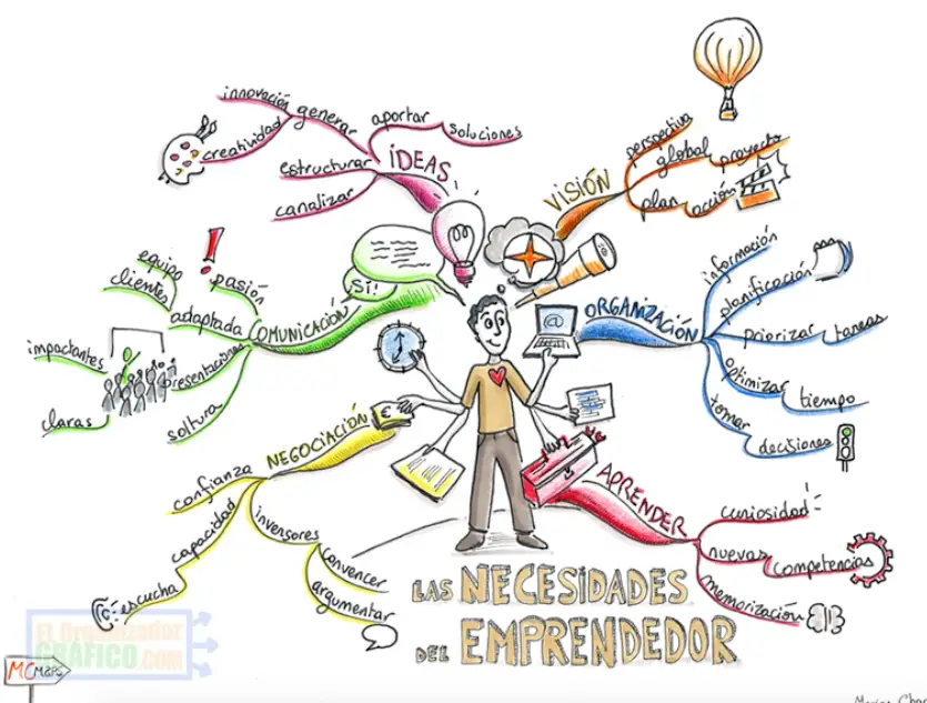 Mapa Mental De Las Necesidades De Un Emprendedor
