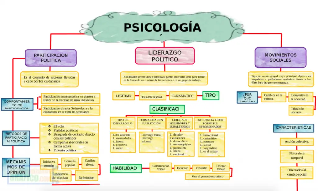 Mapa Mental De Psicologia Politica