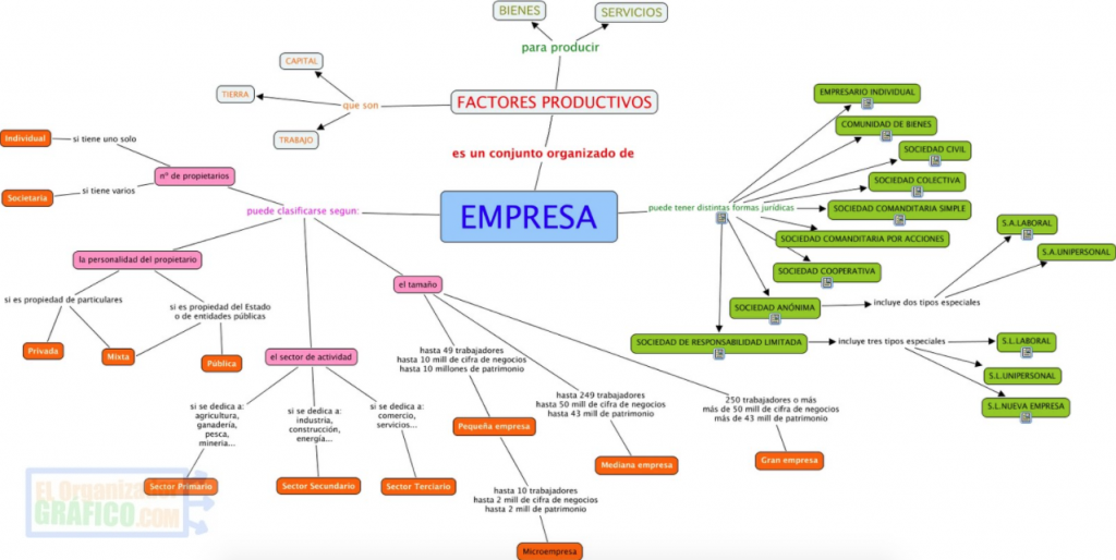 Mapa Mental De Una Empresa