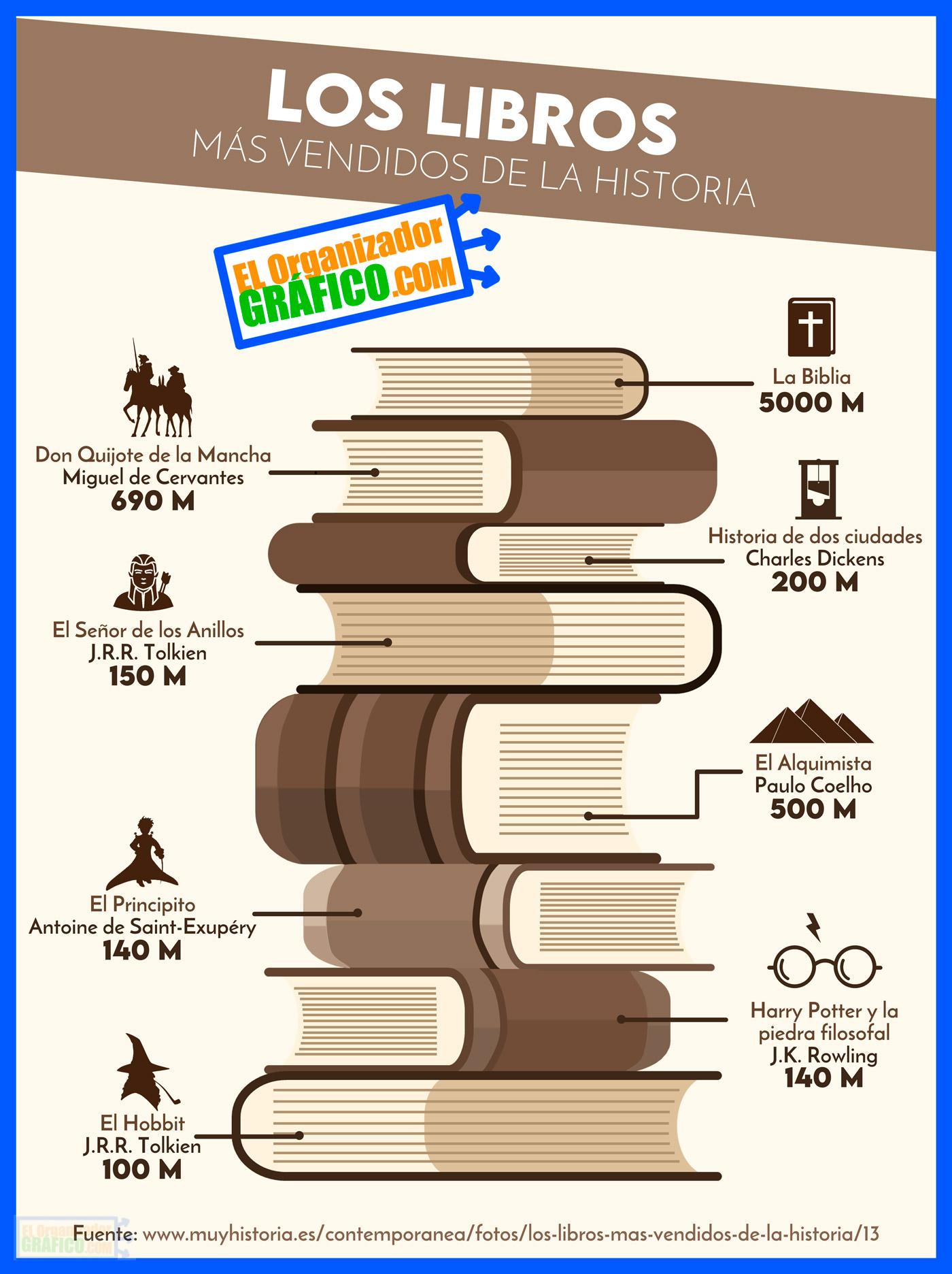 Infografia Sobre Libros Mas Vendidos