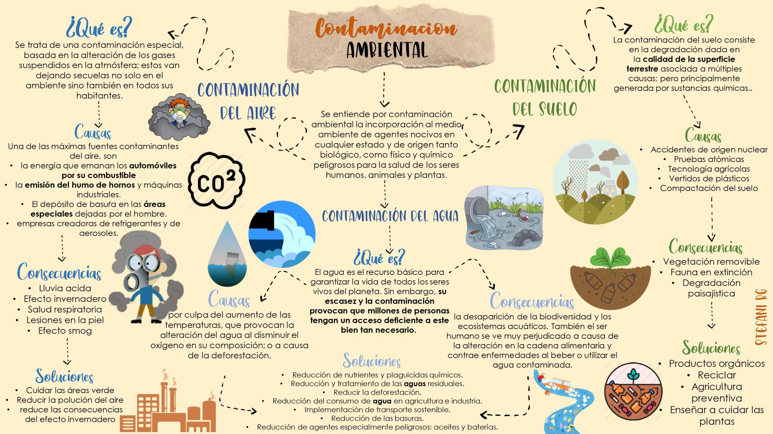 Ejemplo De Mapa Mental Sobre Los Tipos De Contaminacion Ambiental