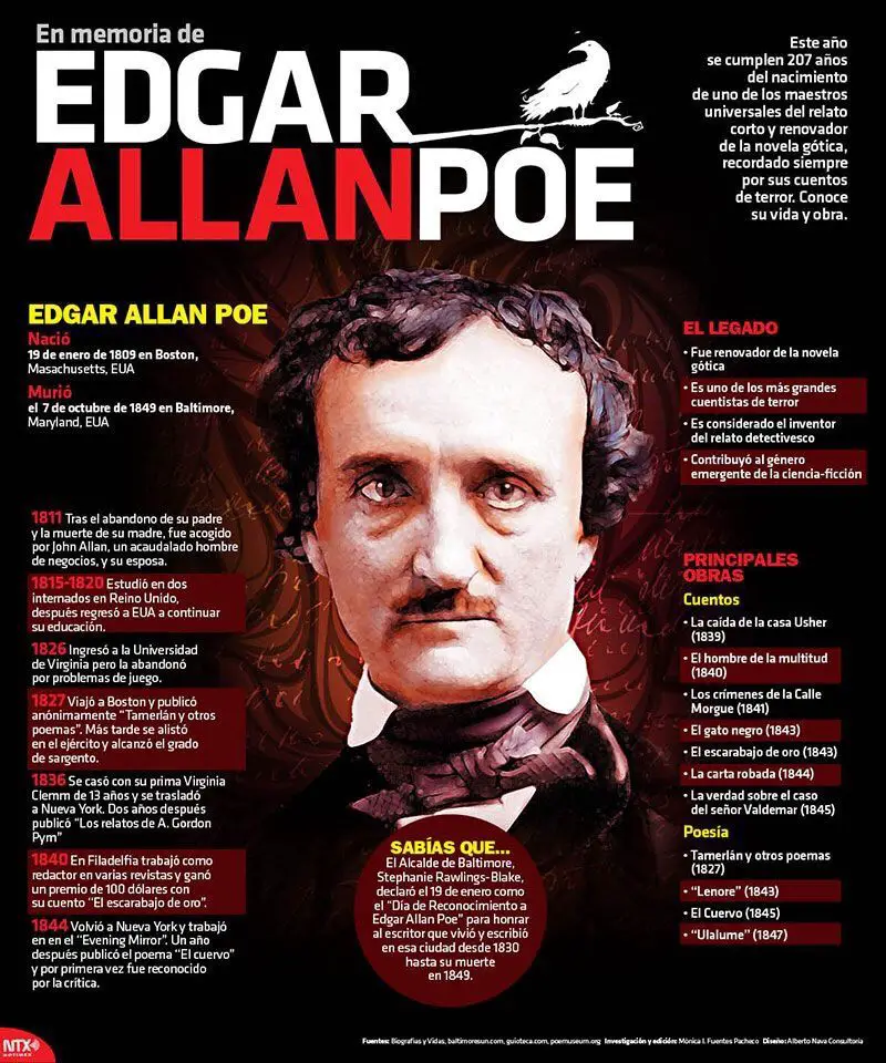 Ejemplo De Infografía Biográfica De Edgar Allan Poe
