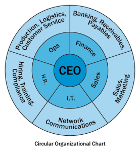 Ejemplos De Un Organigrama De Tipo Circular