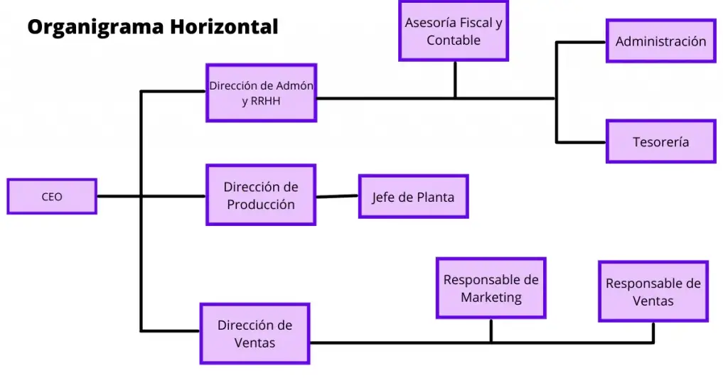 El Modelo Horizontal De Organización Puede Ser Más Eficaz Y Eficiente