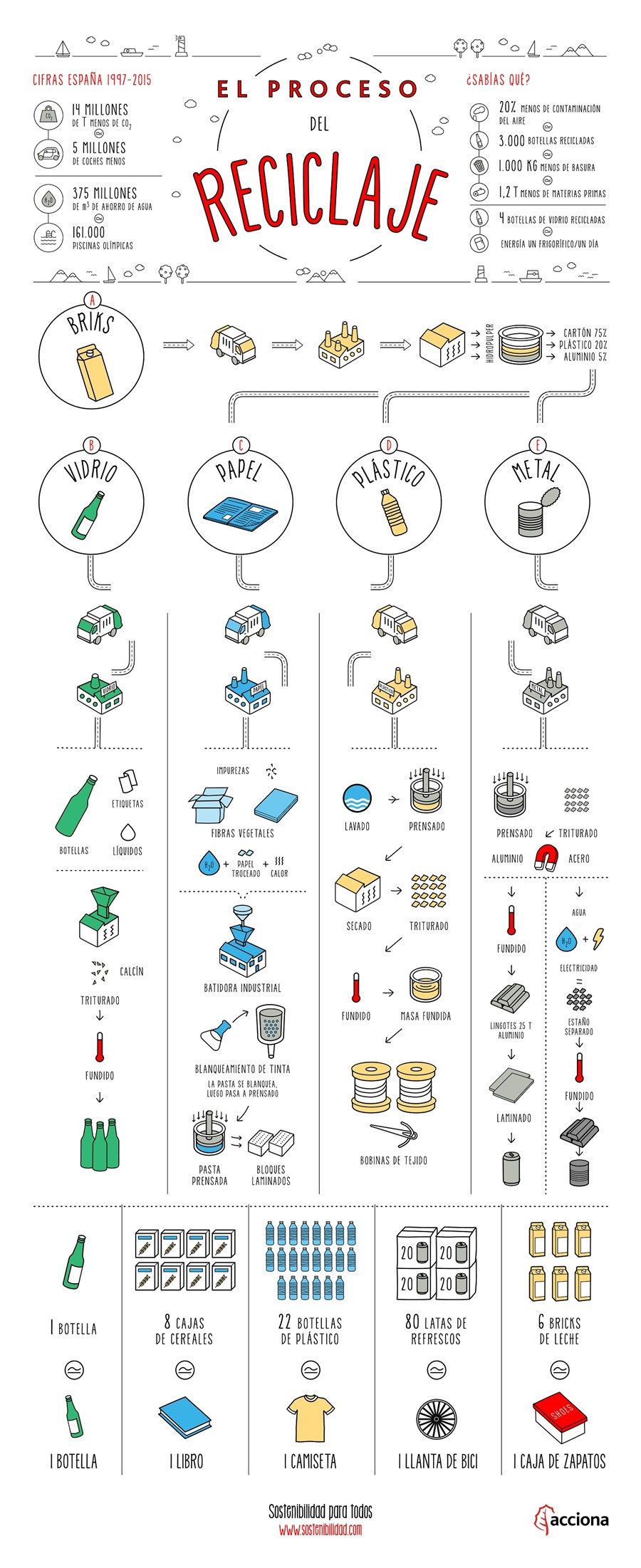 El Proceso Del Reciclaje