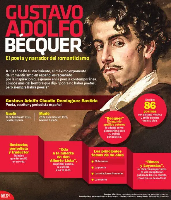 La Infografia Biográfica De Gustavo Adolfo Bécquer