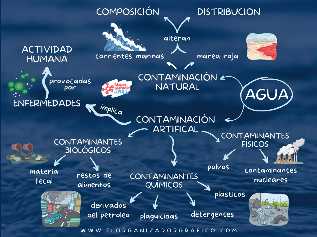 Mapa Mental Contaminacion Del Agua