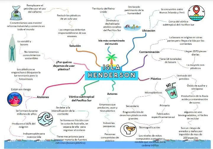 Mapa Mental De La Contaminación En Isla Henderson