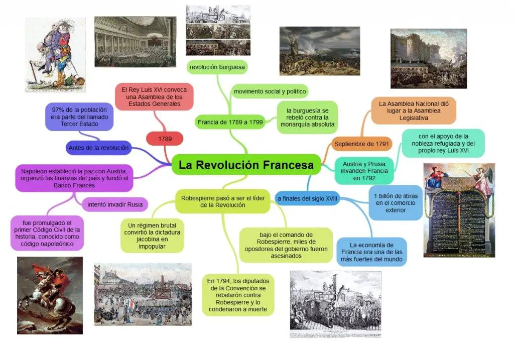 Mapa Mental De La Revolución Francesa
