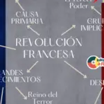 Mapas mentales de la Revolución Francesa