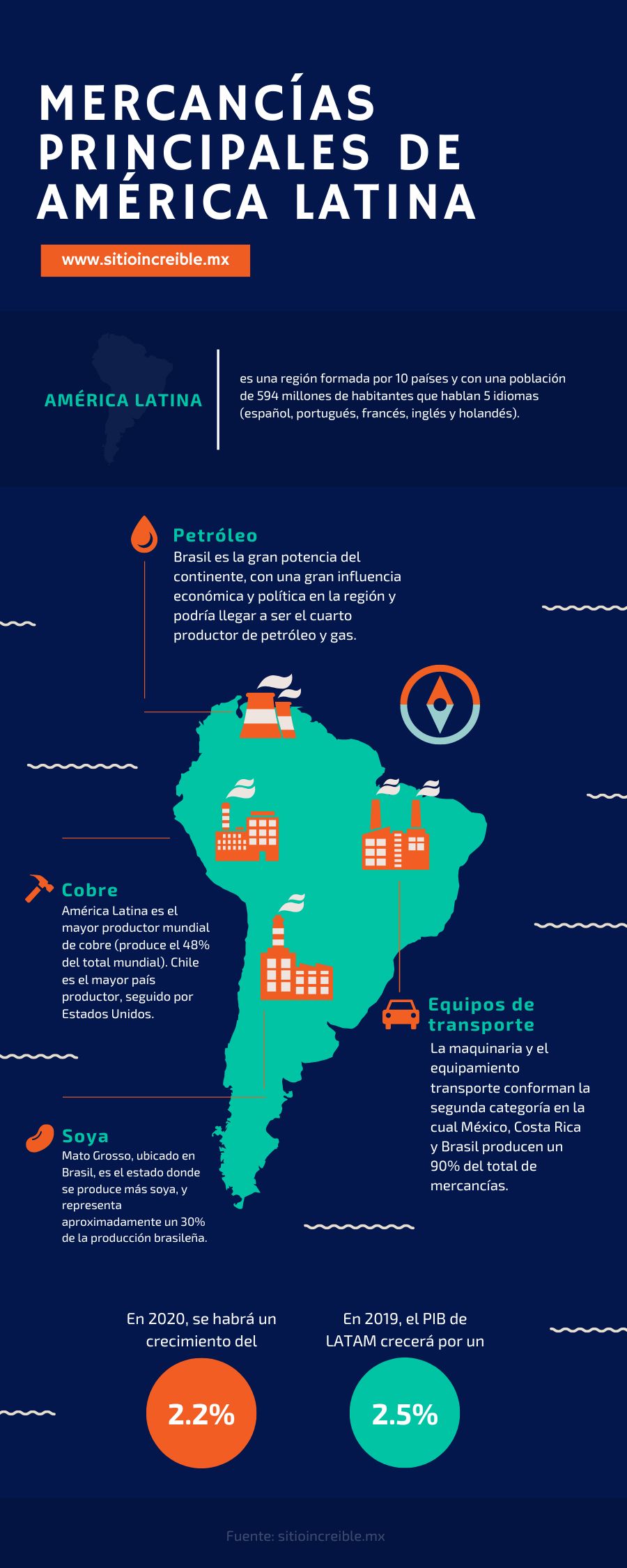 Una Infografía Sobre Las Principales Mercancías De América Latina