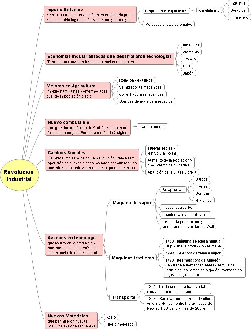 Conceptos De La Revolucion Industrial