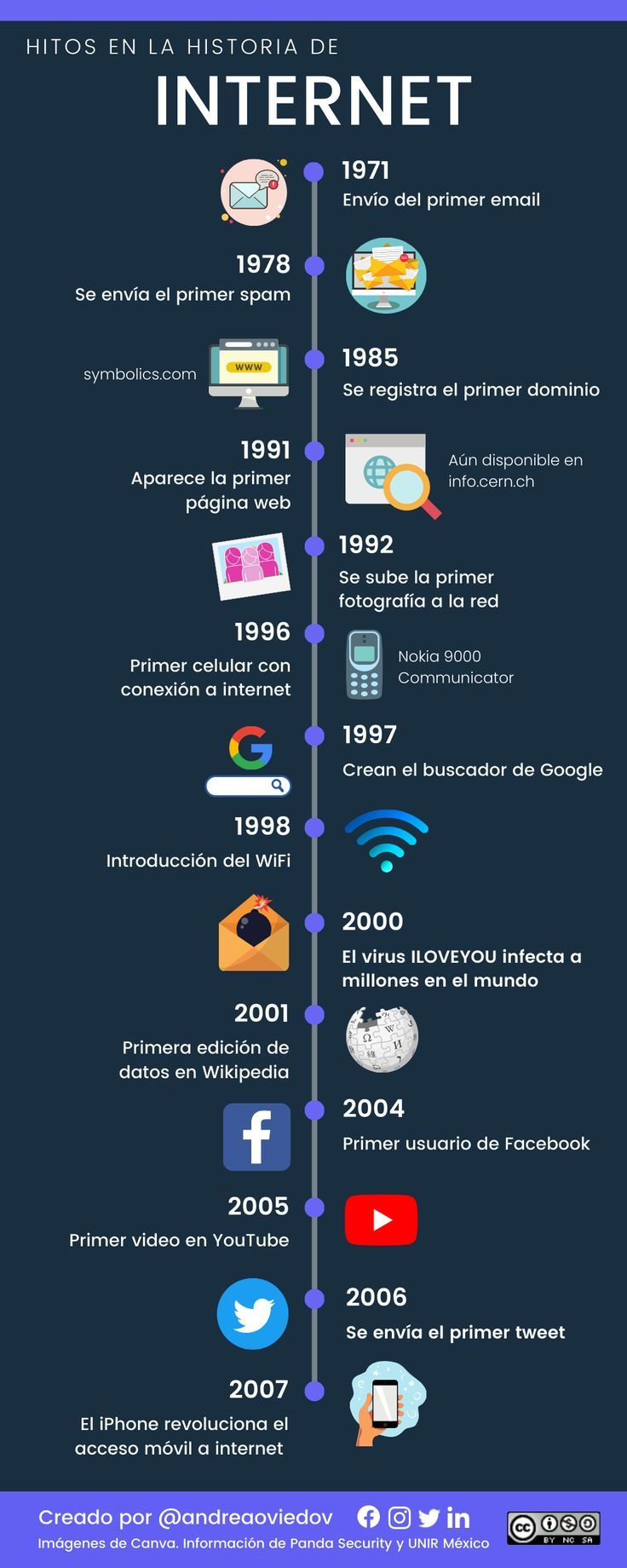 Ejemplo De Línea De Tiempo Sobre La Creación De Internet