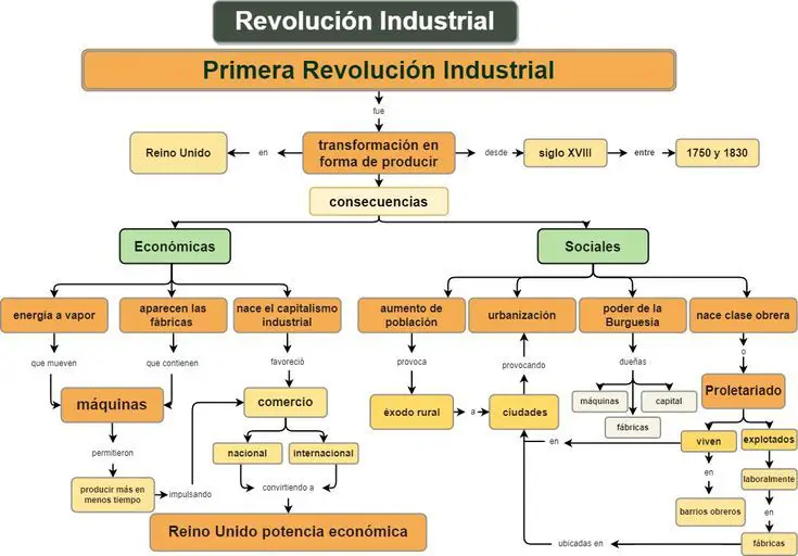 Ejemplo De Mapa Conceptual Sobre La Revolucion Industrial