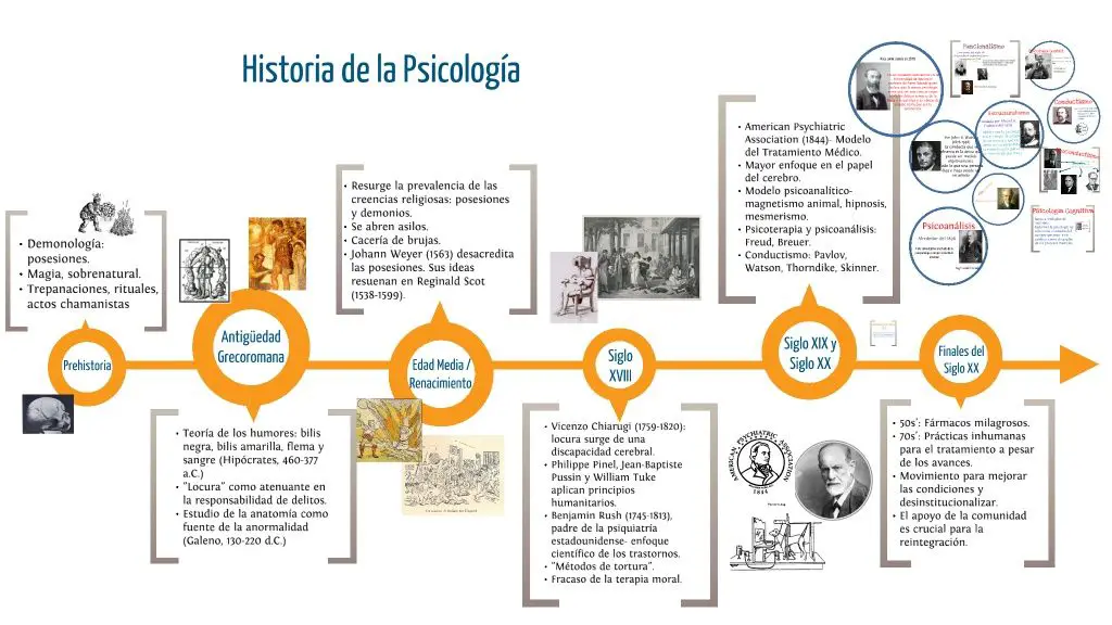 Linea De Tiempo De Psicología Y Su Historia