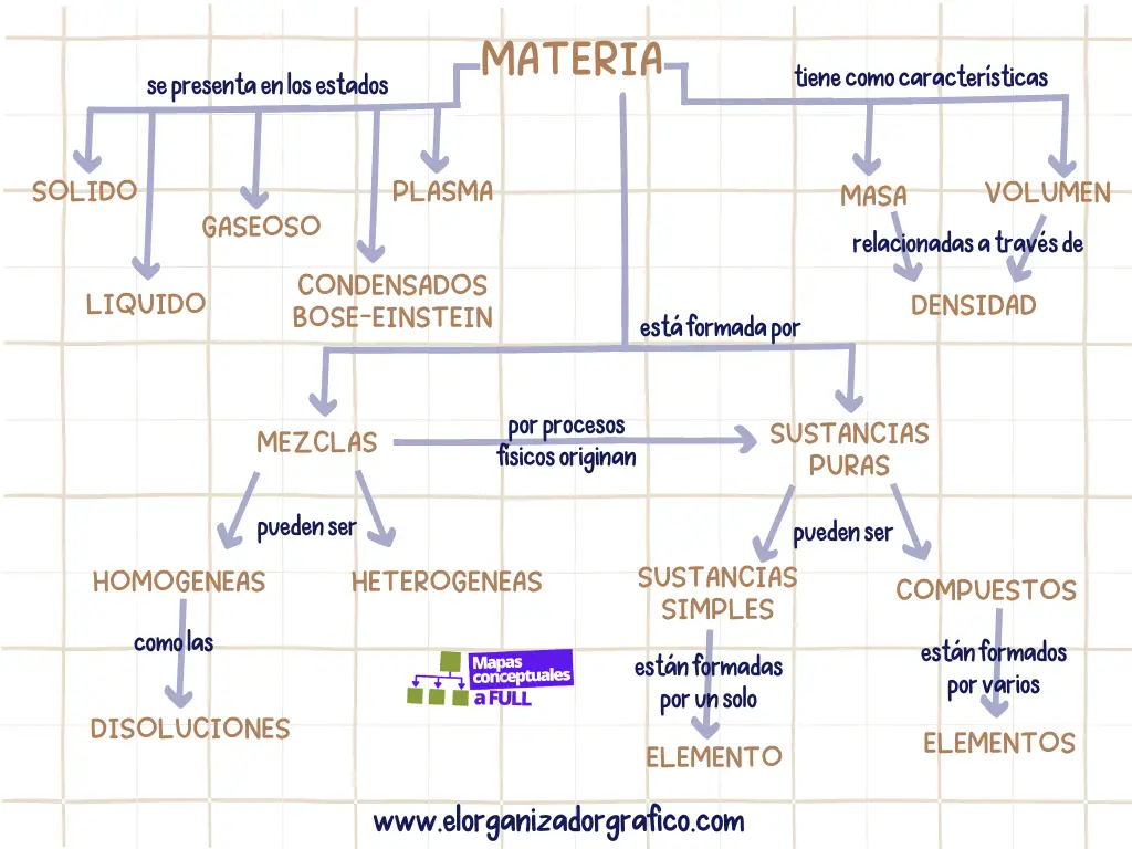 Mapa Conceptual De La Materia