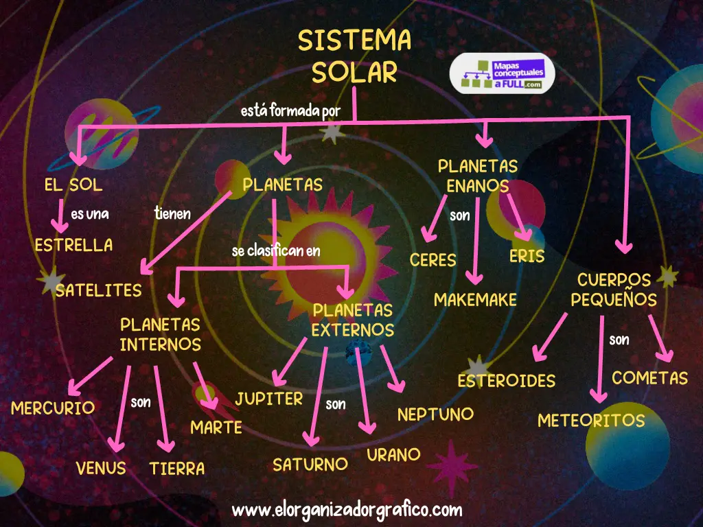 Mapa Conceptual Del Sistema Solar