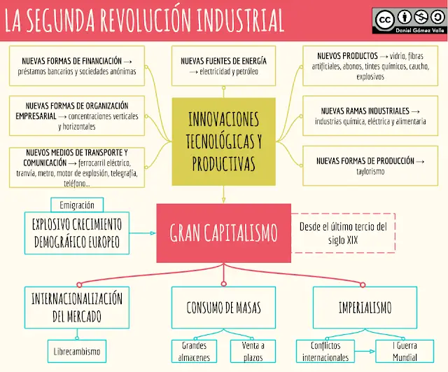 Mapa Conceptual Sobre La Segunda Revolución Industrial