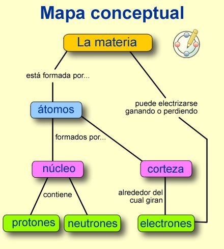Otro Ejemplo De Mapa Conceptual Sobre La Materia Y Sus Caracteristicas