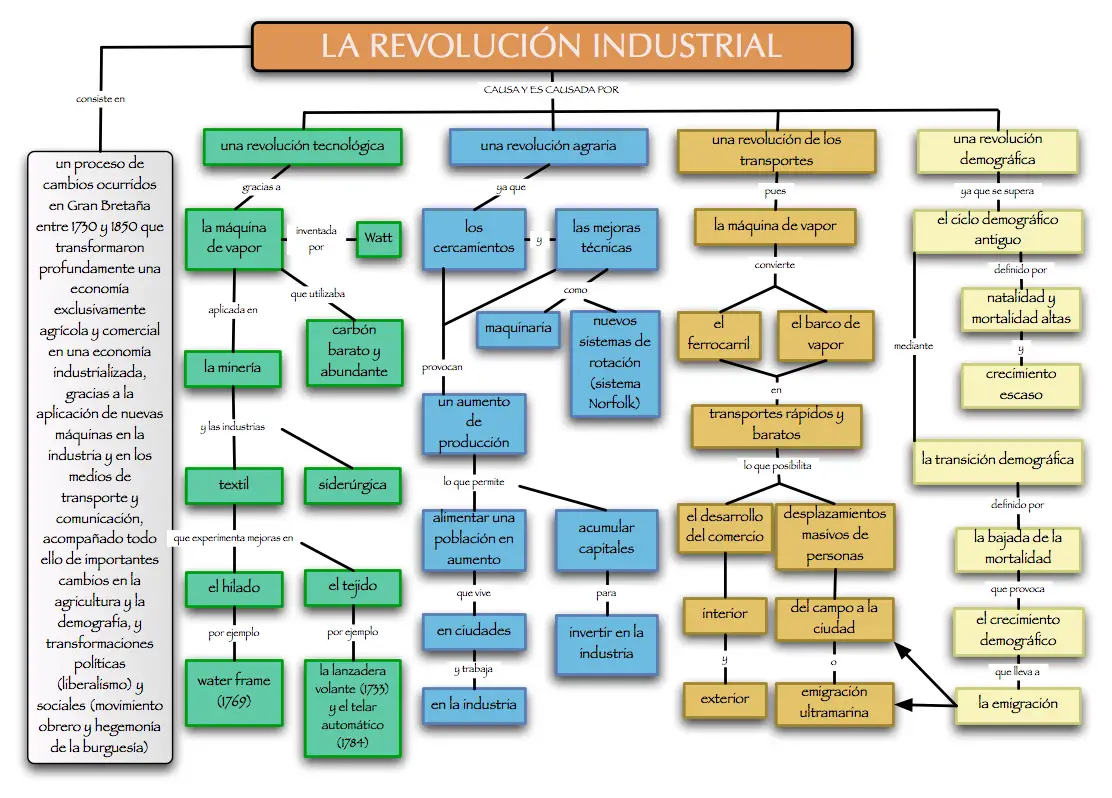 Otro Ejemplo De Mapa Conceptual Sobre La Revolucion Industrial