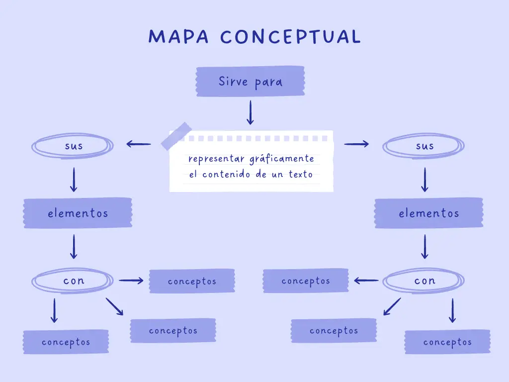 Un Mapa Conceptual De Sistema Permite Entender Un Proceso