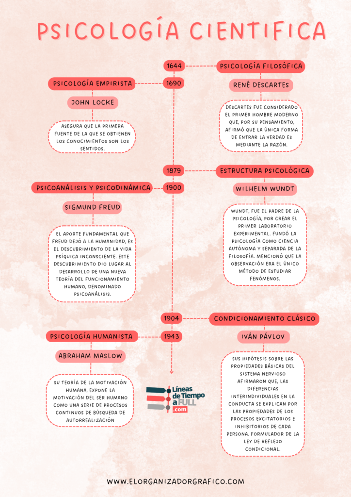 Descargable gratuito sobre linea de tiempo psicologia cientifica para word, canva y power point