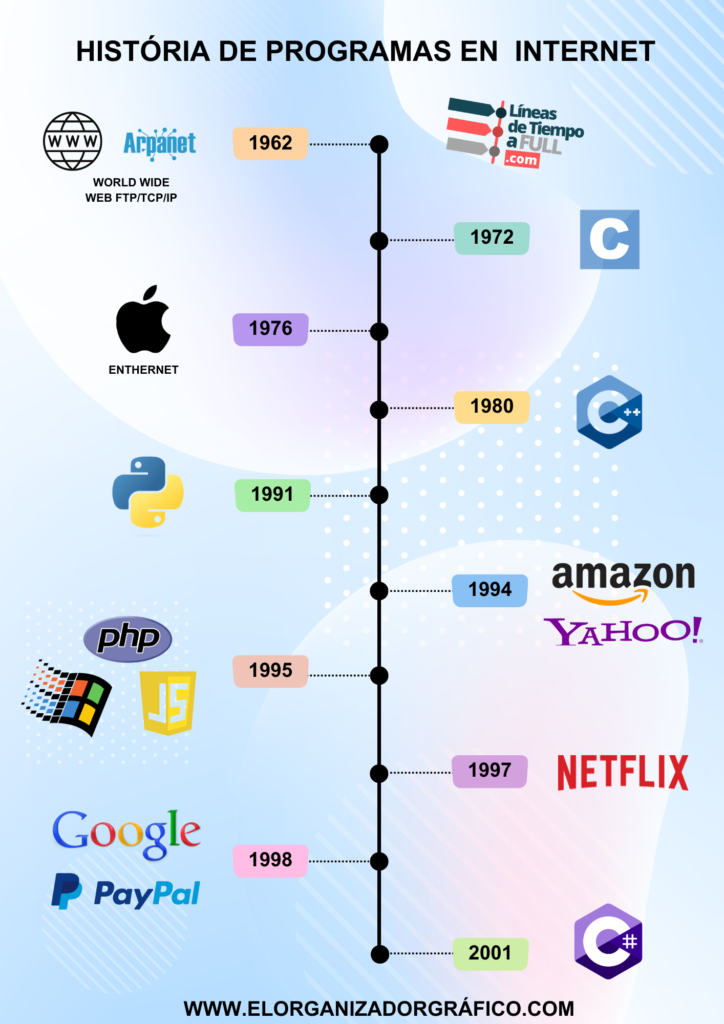 Descargar plantilla gratuita de linea de tiempo programas e internet 1962 2001 para canva, word y power point