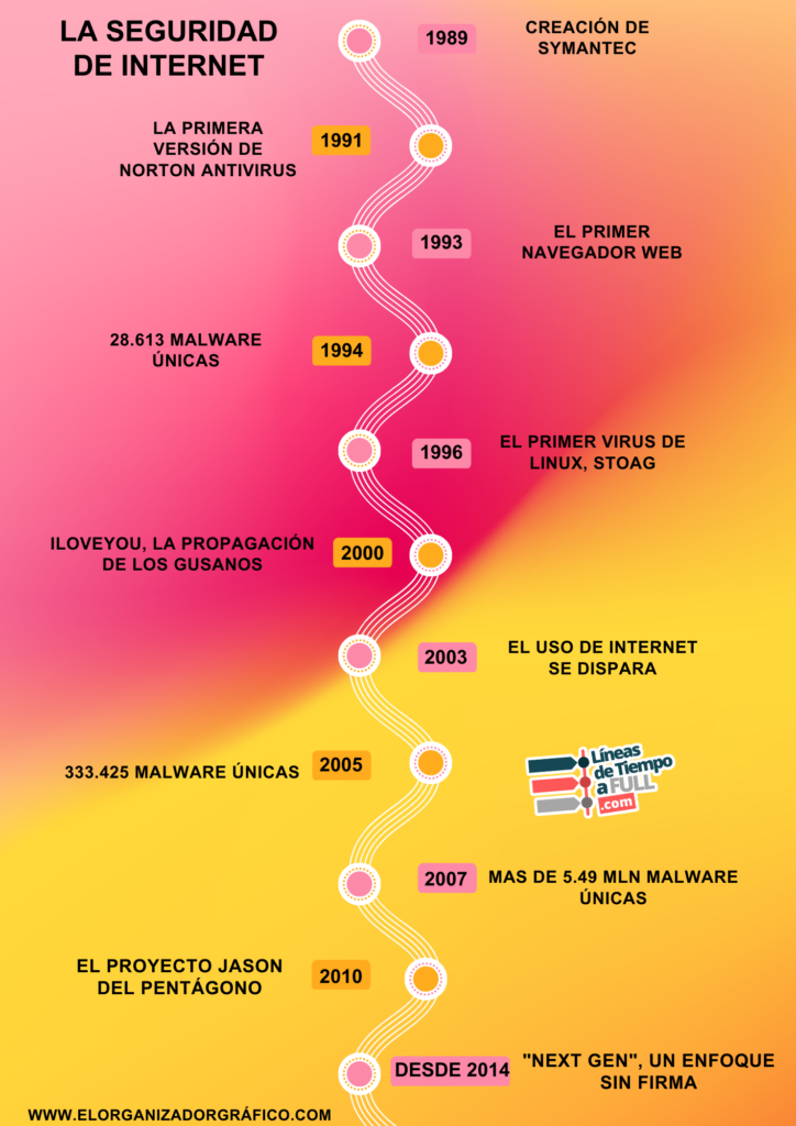 Linea de tiempo sobre la seguridad de internet 1989 2014